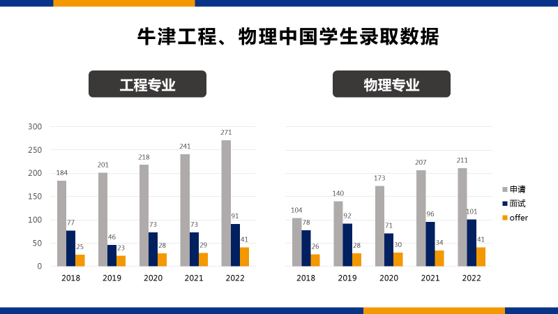 牛津大学本硕博连读导师带你，一文读懂工程本科申请！