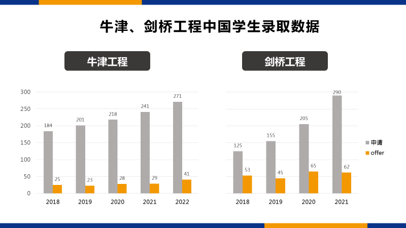 牛津大学本硕博连读导师带你，一文读懂工程本科申请！