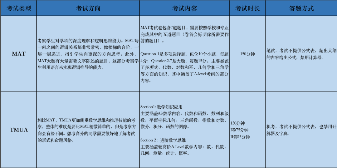 一文解析！牛津MAT vs 剑桥TMUA哪个更适合你？