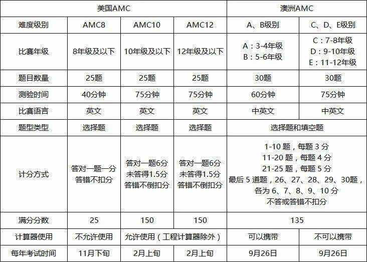 *澳洲AMC和美国AMC有什么区别？考试报名在什么时间？附报名方式