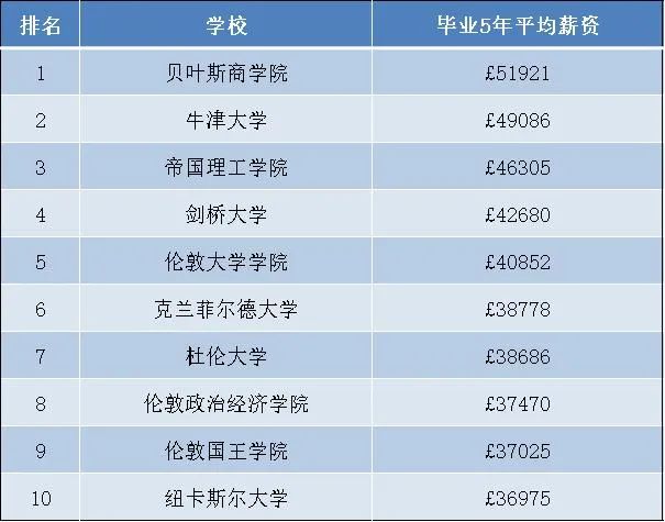 英国大学毕业生薪资水平，剑桥竟然没进前三！