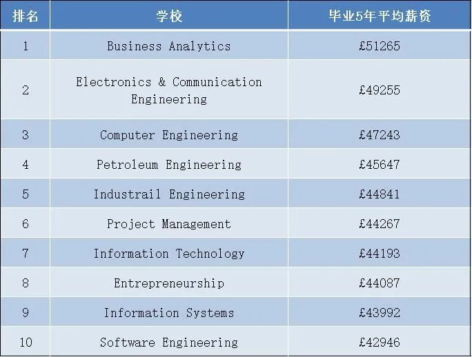 英国大学毕业生薪资水平，剑桥竟然没进前三！