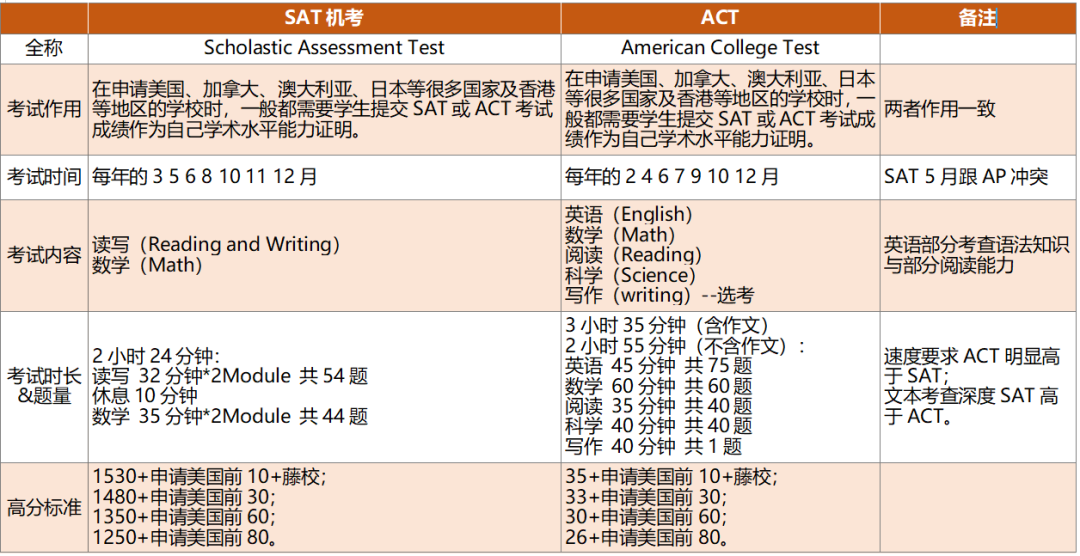 SAT和ACT到底选哪个？手把手教你如何做选择！