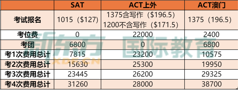 SAT和ACT到底选哪个？手把手教你如何做选择！