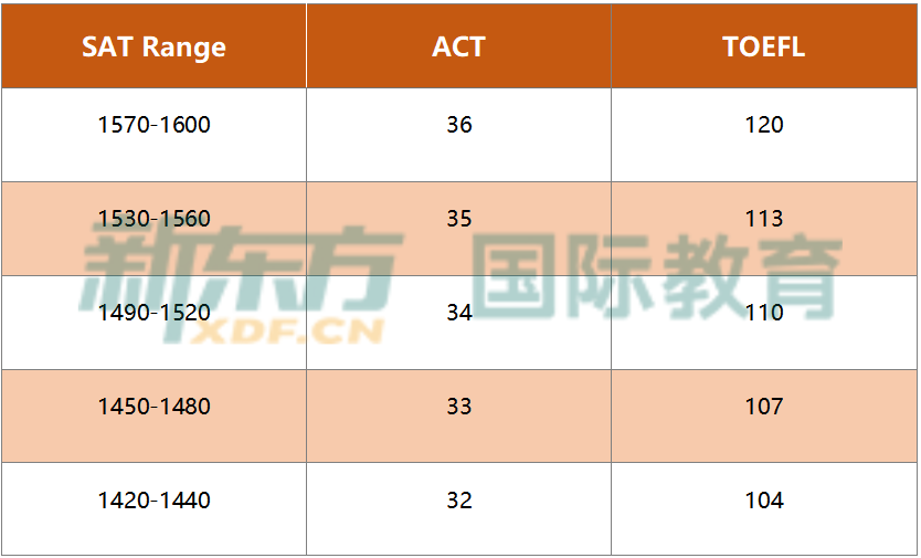 SAT和ACT到底选哪个？手把手教你如何做选择！