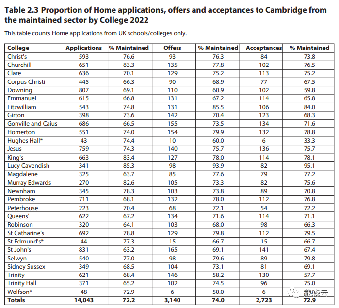 留学 | 23年剑桥本科数据新鲜出炉，剑桥导师独家解析不容错过！