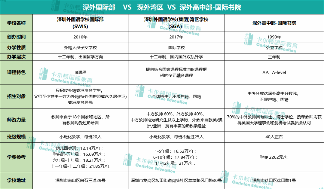 一文读懂 | 深外国际部、深外湾区、深外国际书院有什么区别？