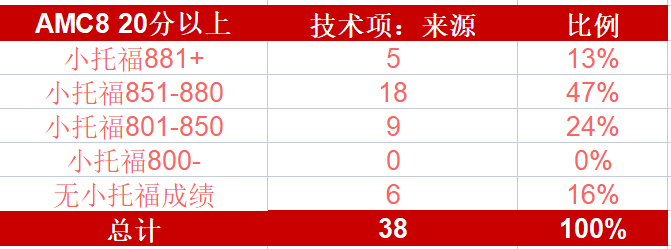 上海“三公”2023年录取学生偏好分析，小托福/AMC8竞赛成绩要考多少分？