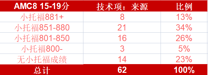 上海“三公”2023年录取学生偏好分析，小托福/AMC8竞赛成绩要考多少分？