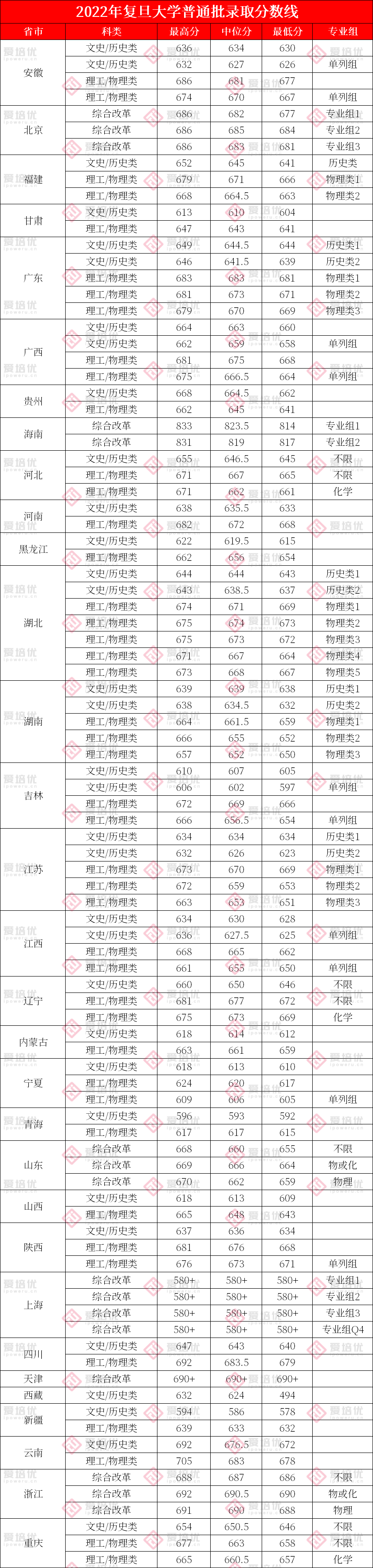 北大录取线下跌33分？清北等39所985院校2022年录取分数线回顾！