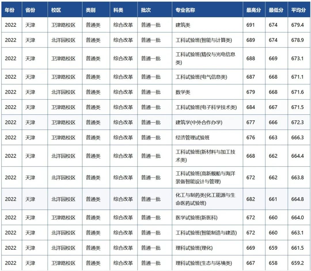 北大录取线下跌33分？清北等39所985院校2022年录取分数线回顾！