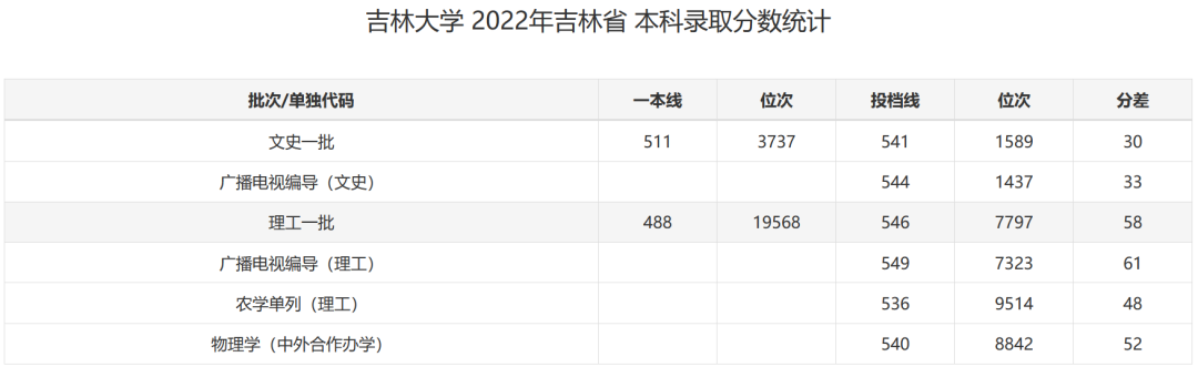 北大录取线下跌33分？清北等39所985院校2022年录取分数线回顾！