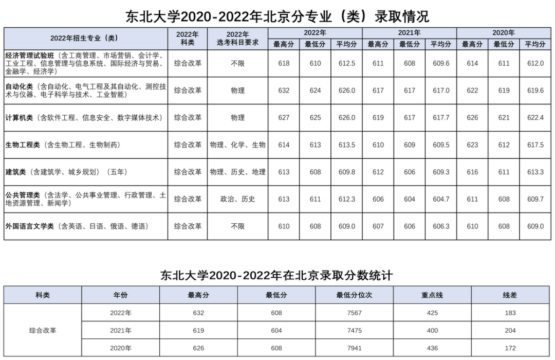 北大录取线下跌33分？清北等39所985院校2022年录取分数线回顾！