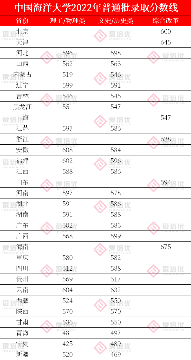 北大录取线下跌33分？清北等39所985院校2022年录取分数线回顾！