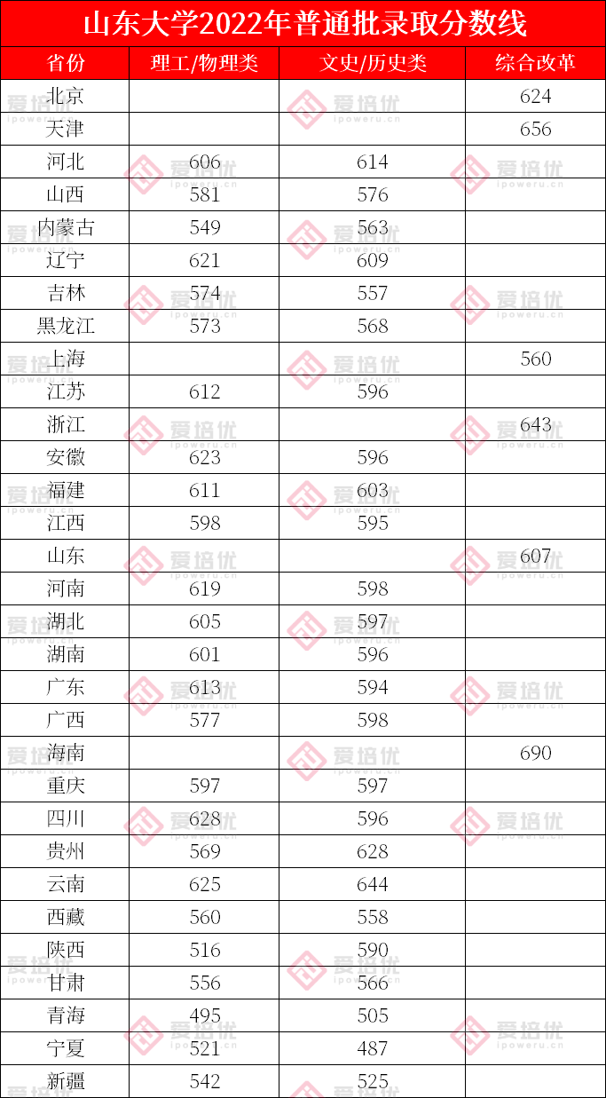 北大录取线下跌33分？清北等39所985院校2022年录取分数线回顾！