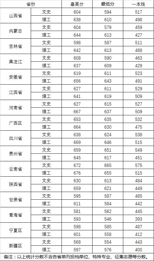 北大录取线下跌33分？清北等39所985院校2022年录取分数线回顾！