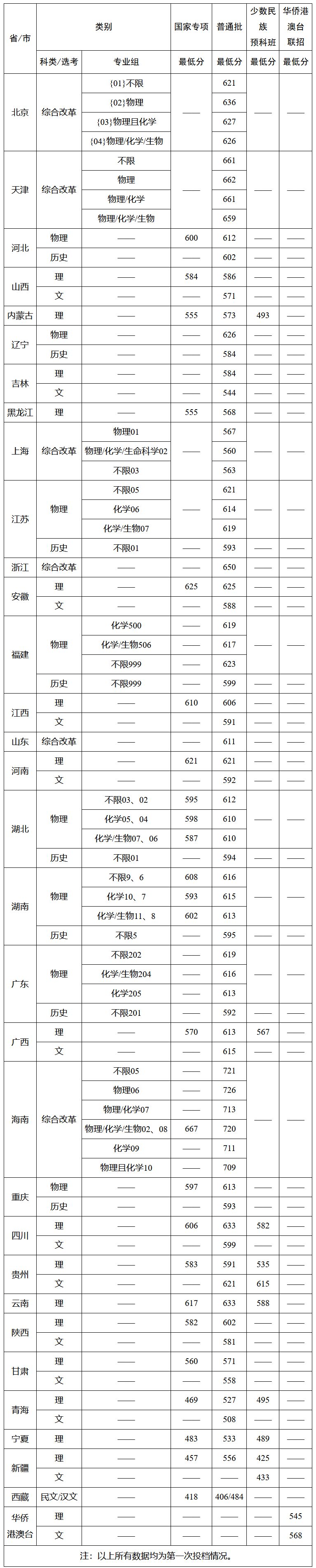 北大录取线下跌33分？清北等39所985院校2022年录取分数线回顾！