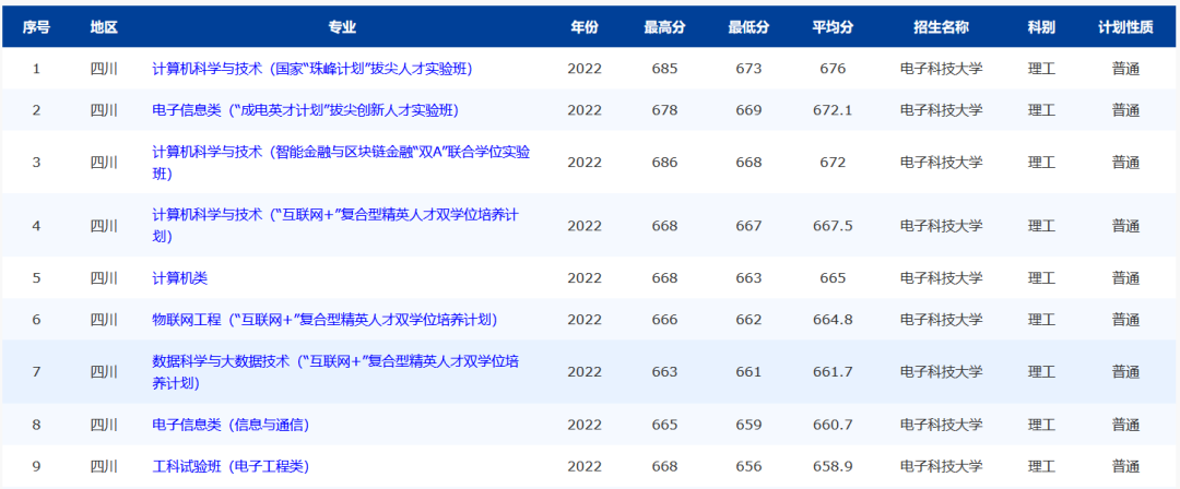 北大录取线下跌33分？清北等39所985院校2022年录取分数线回顾！