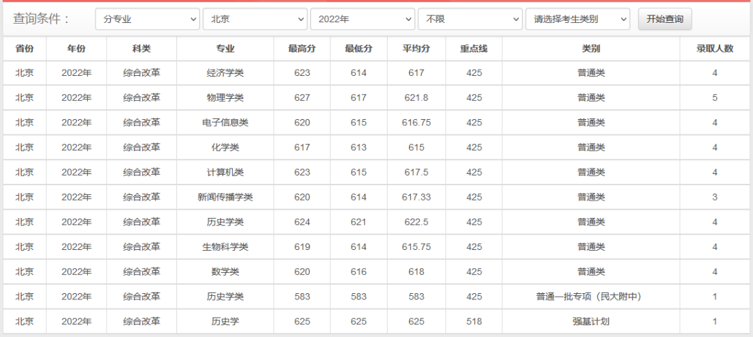 北大录取线下跌33分？清北等39所985院校2022年录取分数线回顾！