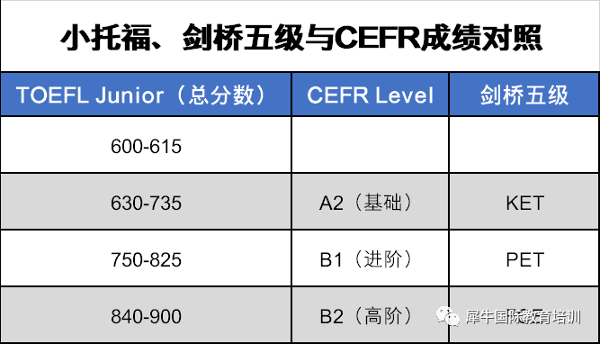 √KET、PET和小托福的区别有哪些？应该怎么选择？