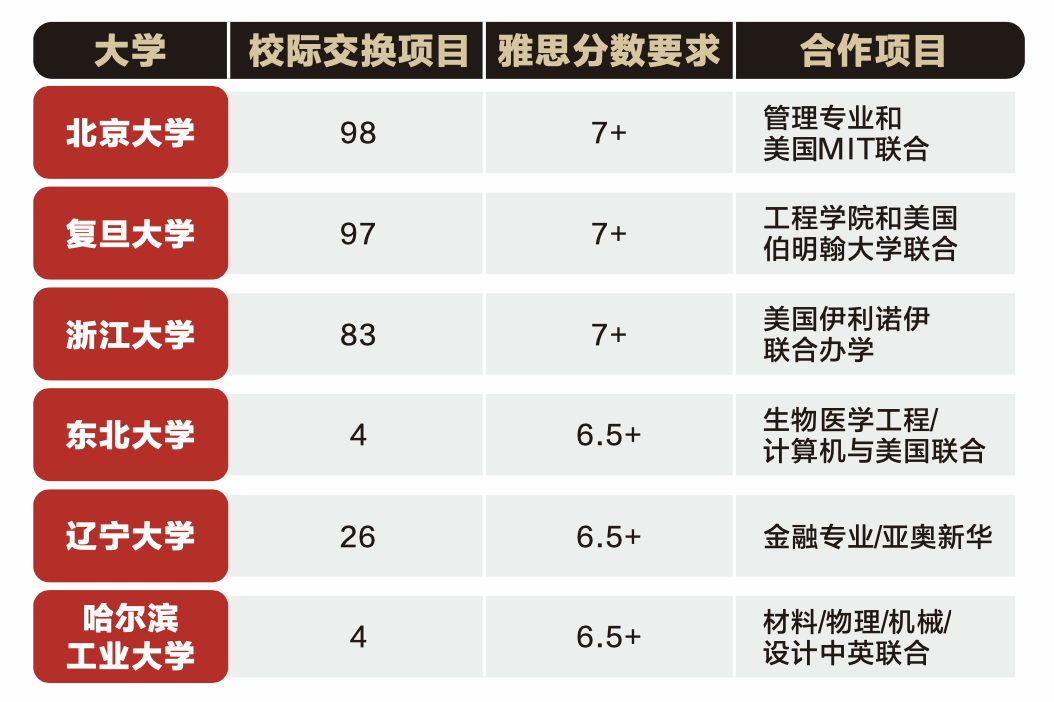 高考英语难上热搜！考过托福雅思的学生直接开挂了！