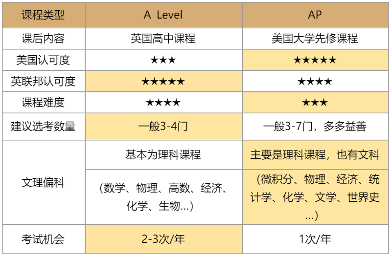 想要去美国读本科，高中三年到底该怎样规划？