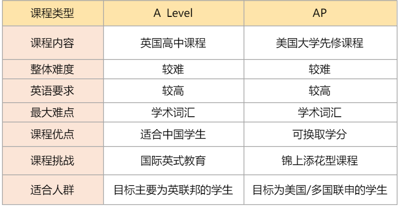 想要去美国读本科，高中三年到底该怎样规划？