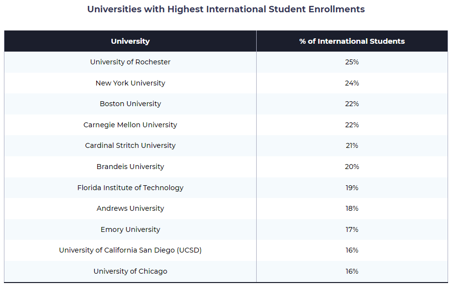 占比超25%，IBDP/高考生均可申请！美国留学生占比最多大学竟然是……