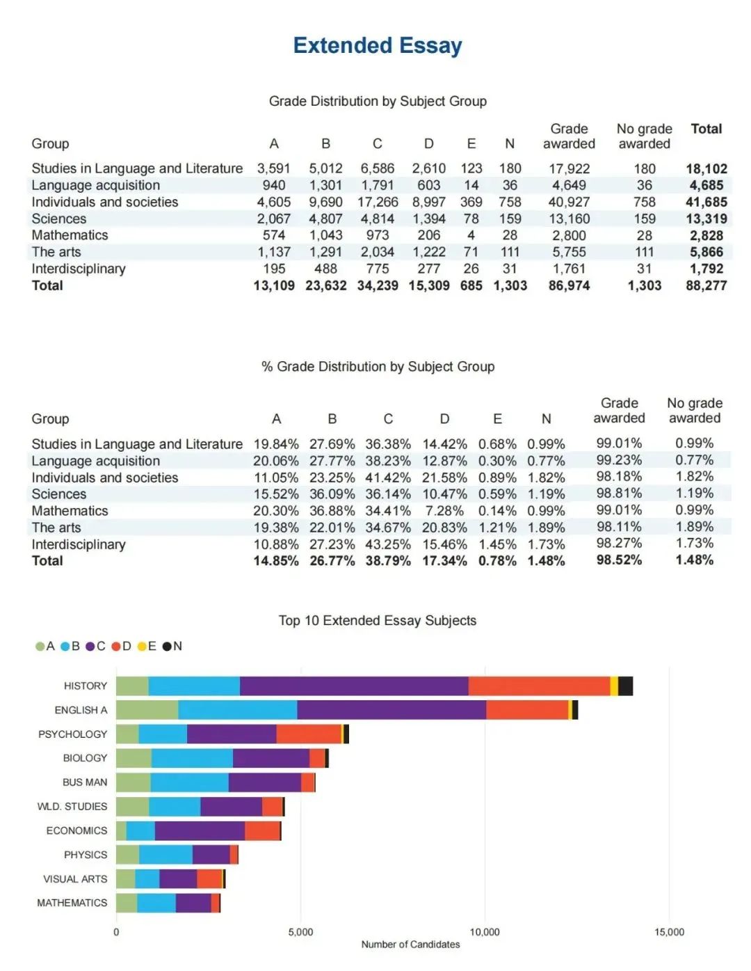 IB数学or科学EE？如何选题才能更容易得A？