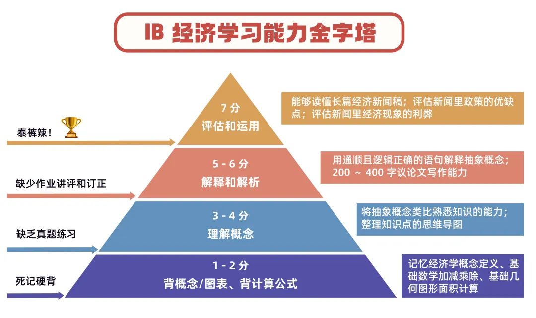 IB 经济学习能力金字塔，你在第几层？