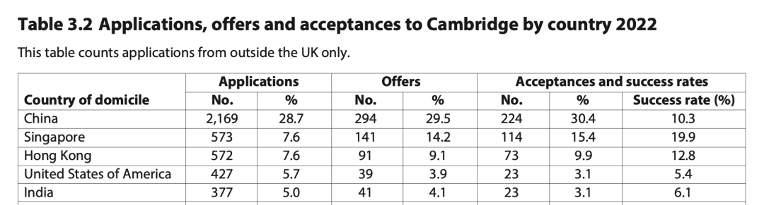 剑桥本科2023申请报告全分析，一文看懂申录数据最新趋势