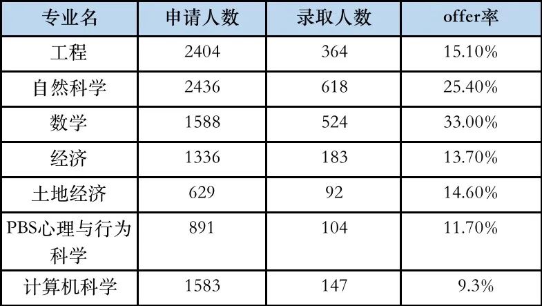 剑桥本科2023申请报告全分析，一文看懂申录数据最新趋势