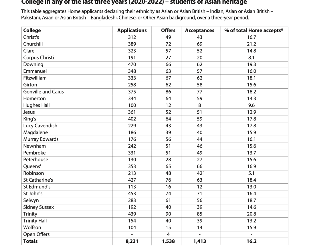 剑桥本科2023申请报告全分析，一文看懂申录数据最新趋势