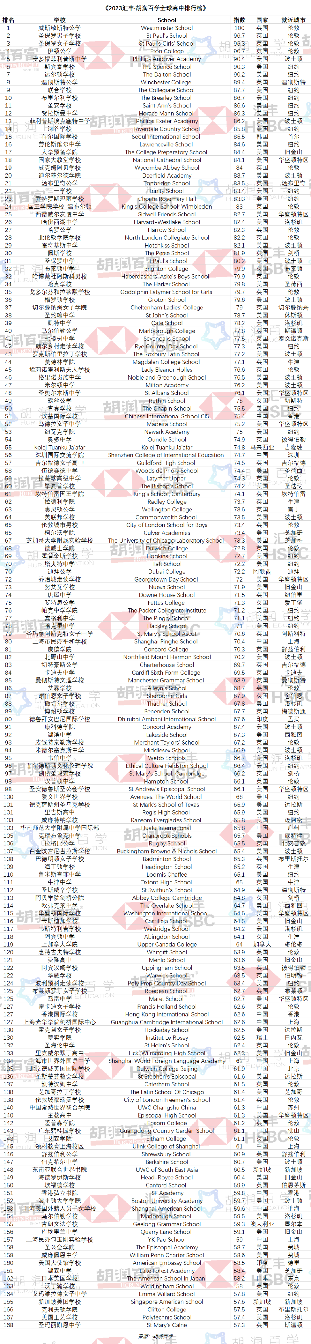 首次发布！上海6校被评为“世界级高中”，超过香港成全国第一！