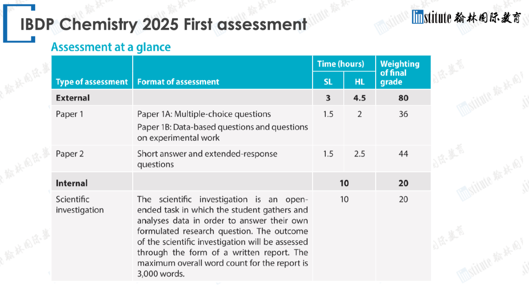 【IB化学】2023新考纲全面分析解读！你关心的问题都在这里！