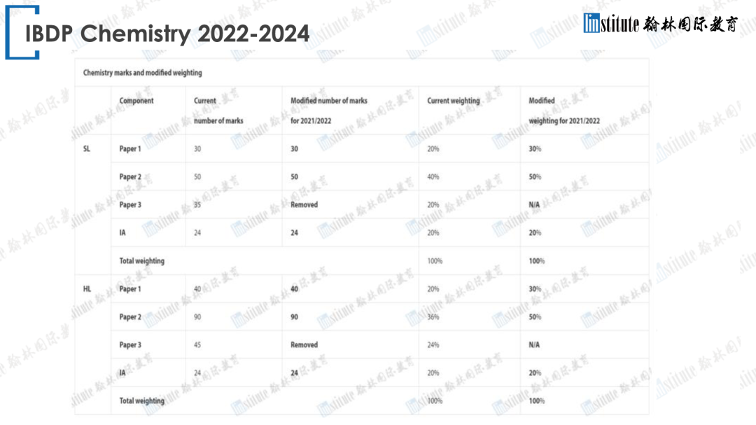 【IB化学】2023新考纲全面分析解读！你关心的问题都在这里！