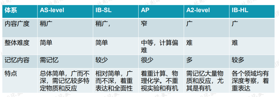 【IB化学】2023新考纲全面分析解读！你关心的问题都在这里！