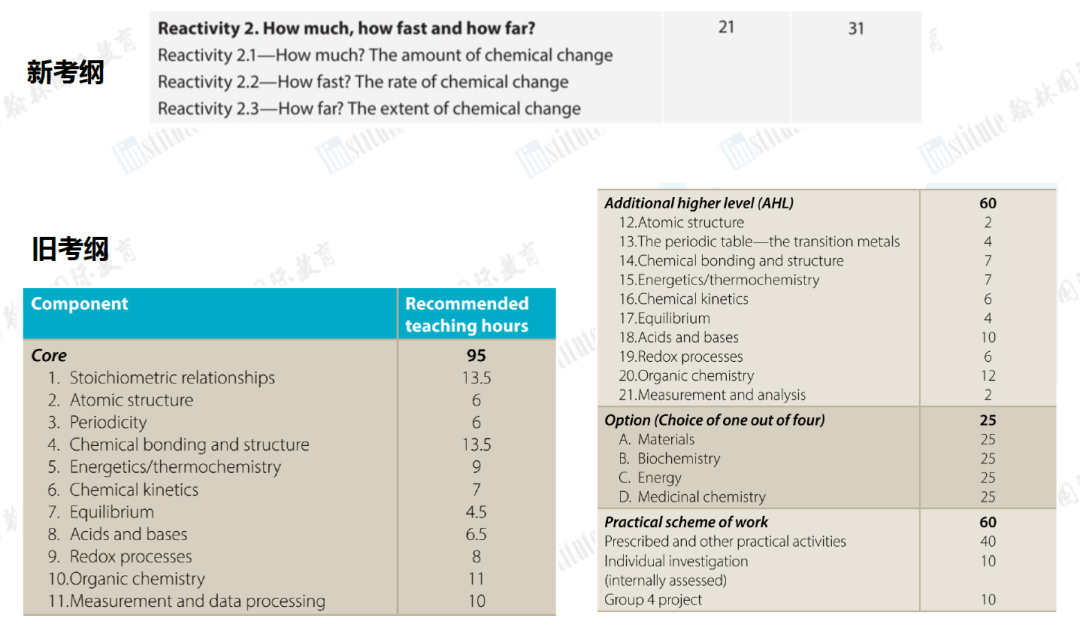 【IB化学】2023新考纲全面分析解读！你关心的问题都在这里！