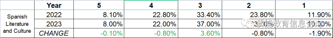 AP I 2023年度AP计算机A成绩分析