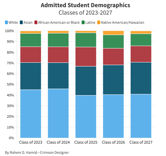 多高的GPA，能进哈佛？