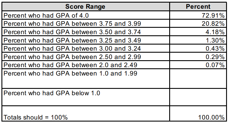 多高的GPA，能进哈佛？