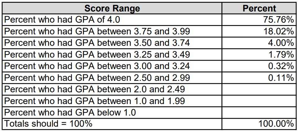 多高的GPA，能进哈佛？