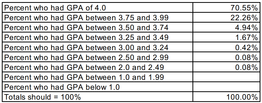 多高的GPA，能进哈佛？