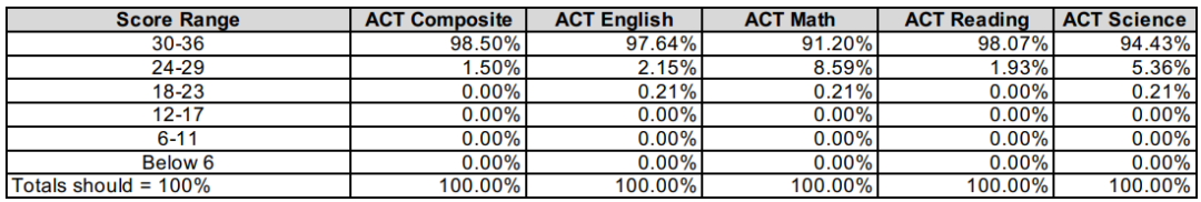 多高的GPA，能进哈佛？