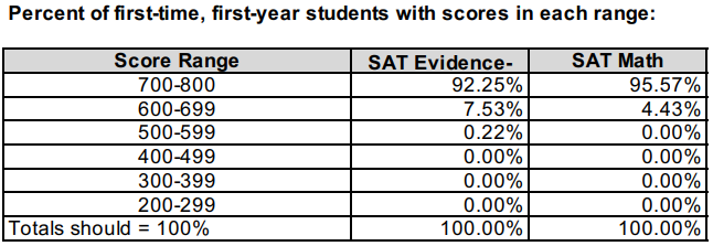 多高的GPA，能进哈佛？