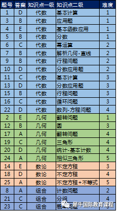 近8年AMC8考情分析帮你找准方向！暑假高效备考！附AMC8竞赛班