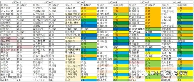 近8年AMC8考情分析帮你找准方向！暑假高效备考！附AMC8竞赛班