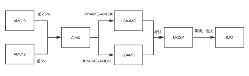 AMC不同基础的同学如何备考？