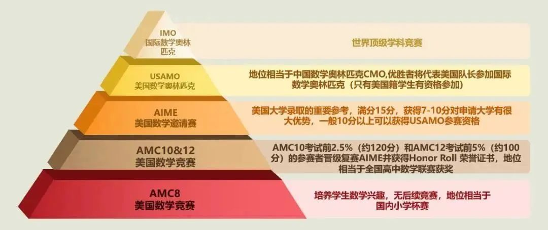 AMC不同基础的同学如何备考？