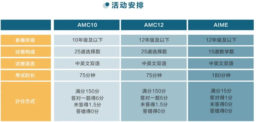 AMC不同基础的同学如何备考？